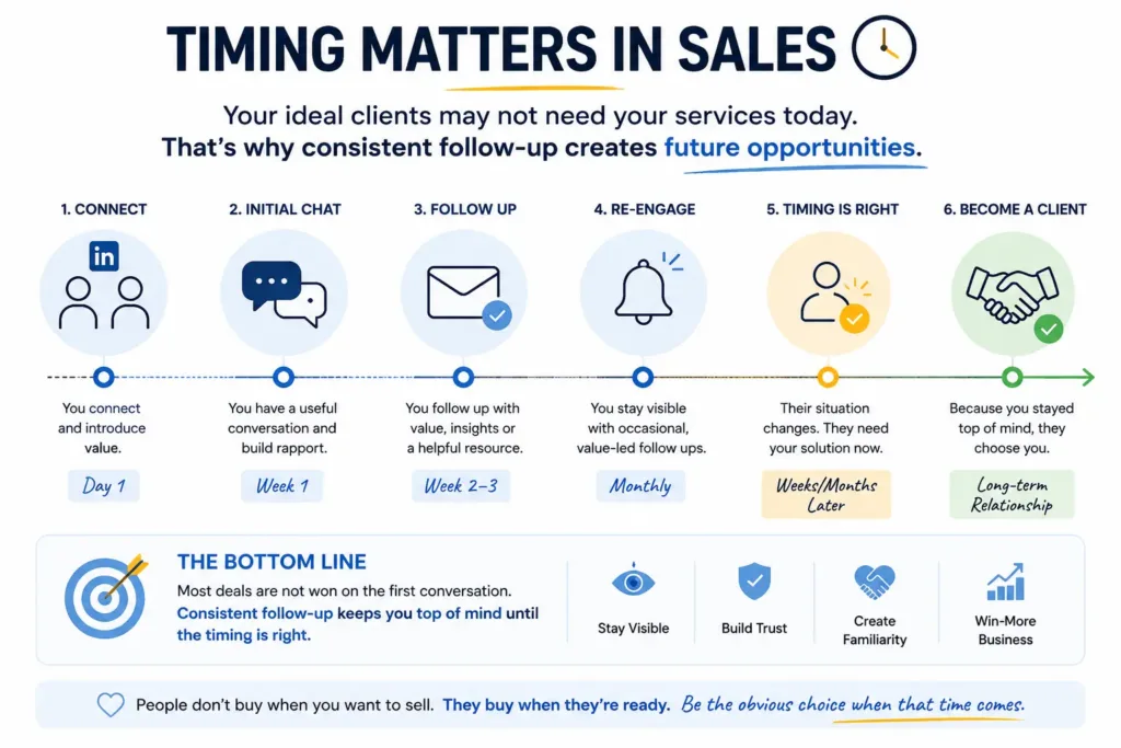Sales follow-up timeline infographic showing how consistent LinkedIn follow-up builds trust and generates future business opportunities